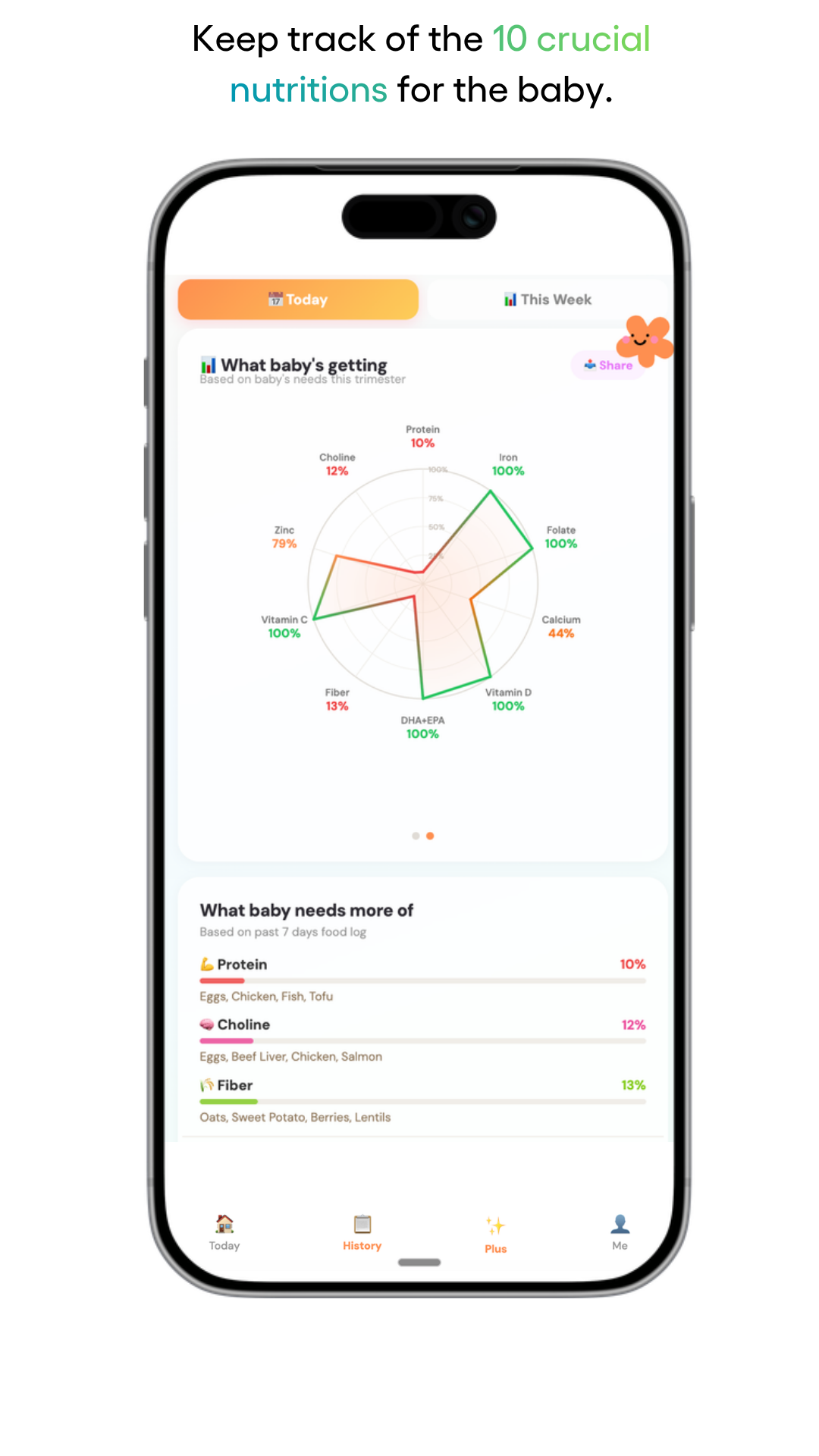 Track all 10 crucial pregnancy nutrients on radar chart